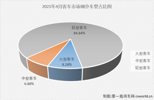 4月客車(chē)市場(chǎng)銷(xiāo)量分析 宇通大中客銷(xiāo)量均破千輛，輕客前五全數(shù)增長(zhǎng)