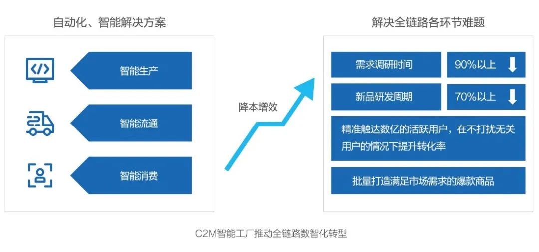 技術重構社會供應鏈，看未來科技趨勢 互聯網數據服務的深度解析