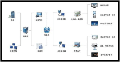 數(shù)字標牌信息發(fā)布管理系統(tǒng)與數(shù)字內(nèi)容制作服務 一體化解決方案