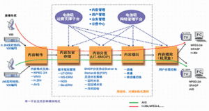 奔流RollingStream IP數字電視運營級解決方案 驅動數字內容制作服務的未來